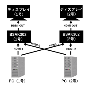 HDMIスイッチャーの接続構成図