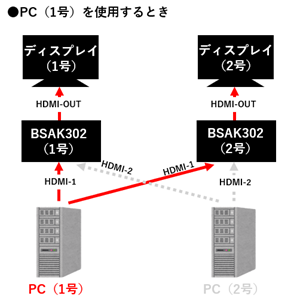 PC（1号）を使用する場合の図