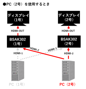 PC（2号）を使用する場合の図