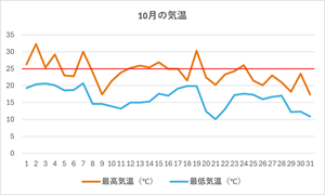 10月の東京の気温